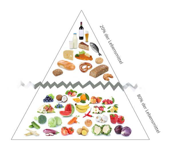 Eine Ernährungspyramide